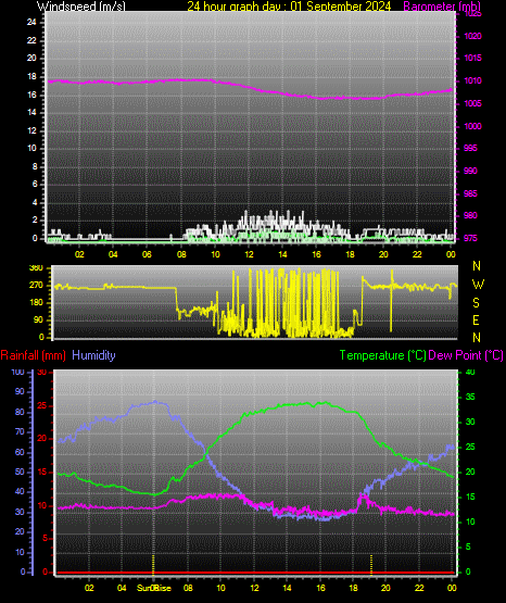 24 Hour Graph for Day 01