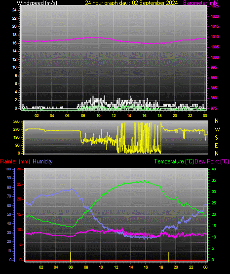 24 Hour Graph for Day 02