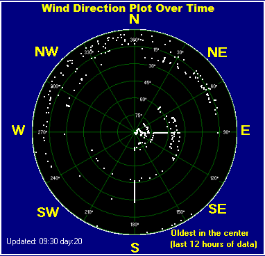 Wind direction plot