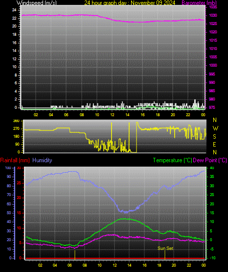 24 Hour Graph for Day 09