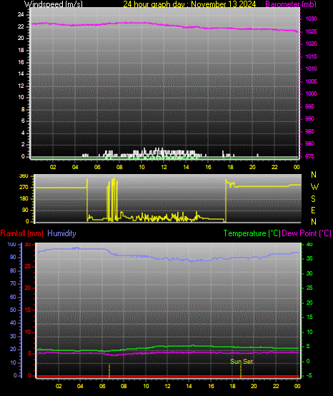 24 Hour Graph for Day 13