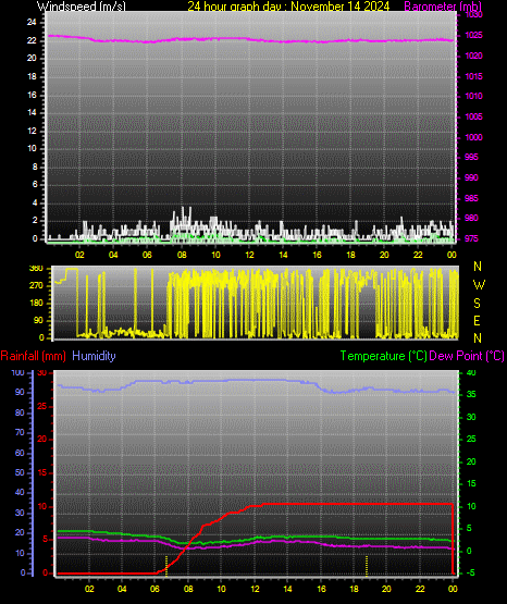 24 Hour Graph for Day 14