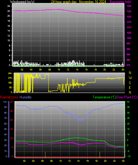 24 Hour Graph for Day 16
