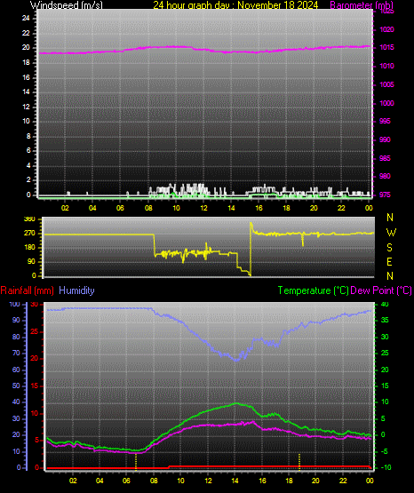 24 Hour Graph for Day 18